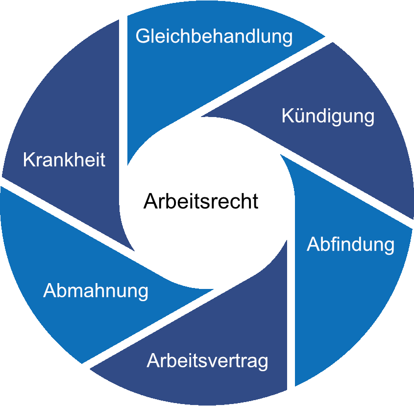 Arbeitsrecht Kreisgrafik