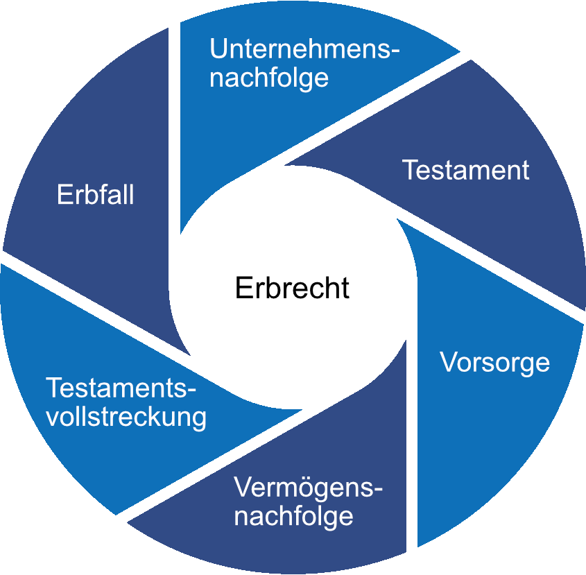 Erbrecht Kreisgrafik