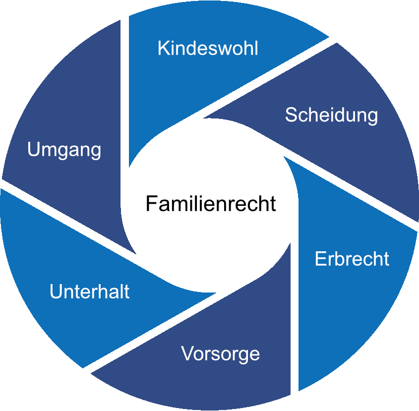 Familien Kreisgrafik