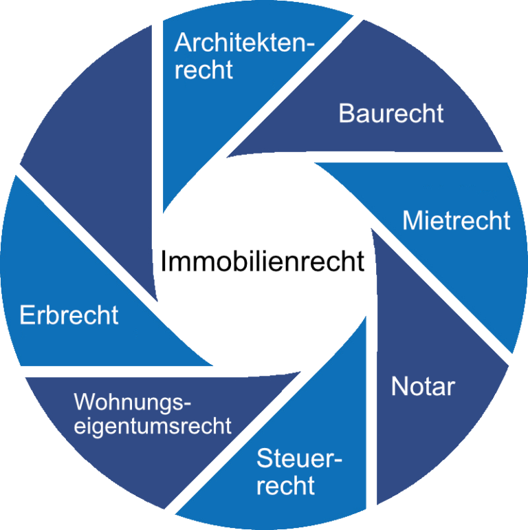 Immobilienrecht Kanzlei Schüttners Hug & Partner mbB