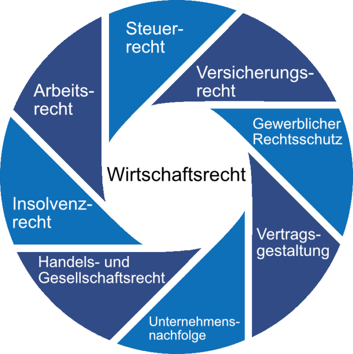 Wirtschaftsrecht – Kanzlei Schüttners Hug & Partner mbB
